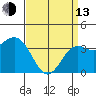 Santa Cruz Island tide chart for Thursday, April 13, 2023