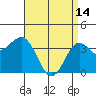 Santa Cruz Island tide chart for Friday, April 14, 2023