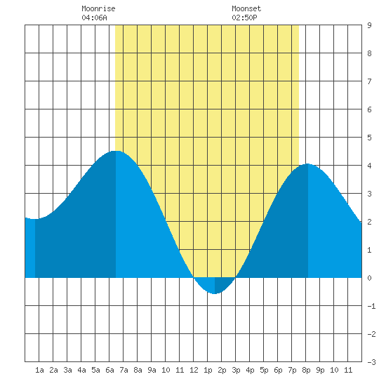 Santa Cruz Island tide chart for Saturday, April 15, 2023