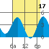 Santa Cruz Island tide chart for Monday, April 17, 2023