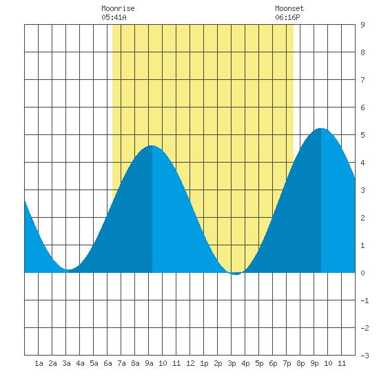Santa Cruz Island tide chart for Tuesday, April 18, 2023
