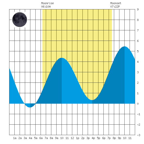 Santa Cruz Island tide chart for Wednesday, April 19, 2023