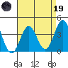 Santa Cruz Island tide chart for Wednesday, April 19, 2023