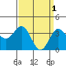 Santa Cruz Island tide chart for Saturday, April 1, 2023