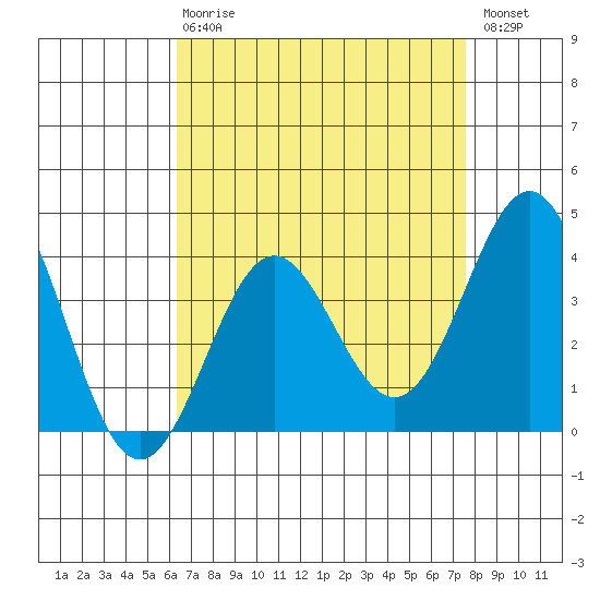 Santa Cruz Island tide chart for Thursday, April 20, 2023