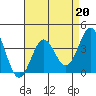 Santa Cruz Island tide chart for Thursday, April 20, 2023