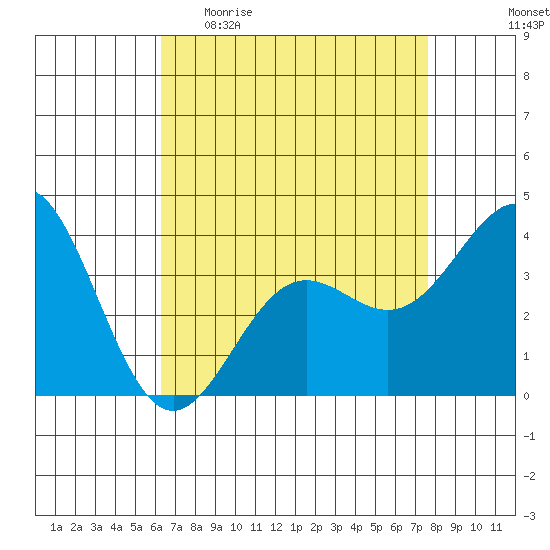 Santa Cruz Island tide chart for Sunday, April 23, 2023