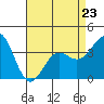 Santa Cruz Island tide chart for Sunday, April 23, 2023