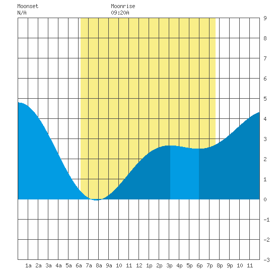 Santa Cruz Island tide chart for Monday, April 24, 2023