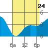 Santa Cruz Island tide chart for Monday, April 24, 2023