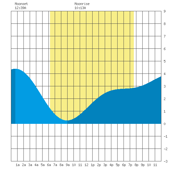 Santa Cruz Island tide chart for Tuesday, April 25, 2023