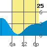 Santa Cruz Island tide chart for Tuesday, April 25, 2023