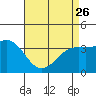 Santa Cruz Island tide chart for Wednesday, April 26, 2023