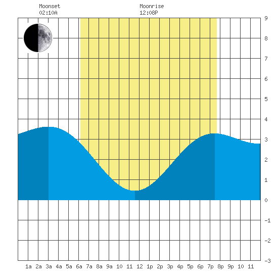 Santa Cruz Island tide chart for Thursday, April 27, 2023