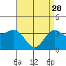 Santa Cruz Island tide chart for Friday, April 28, 2023