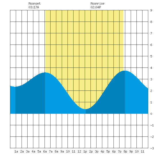 Santa Cruz Island tide chart for Saturday, April 29, 2023