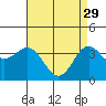 Santa Cruz Island tide chart for Saturday, April 29, 2023