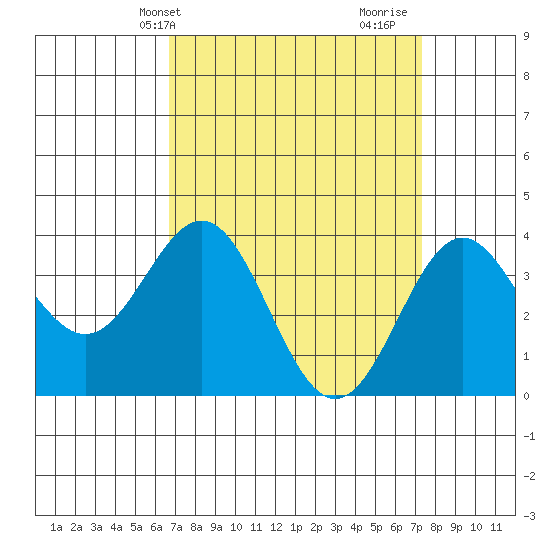 Santa Cruz Island tide chart for Sunday, April 2, 2023