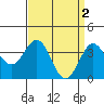 Santa Cruz Island tide chart for Sunday, April 2, 2023