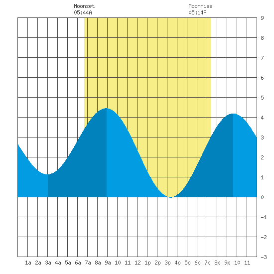 Santa Cruz Island tide chart for Monday, April 3, 2023
