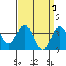Santa Cruz Island tide chart for Monday, April 3, 2023