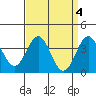 Santa Cruz Island tide chart for Tuesday, April 4, 2023