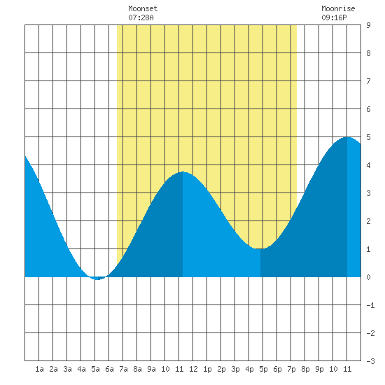Santa Cruz Island tide chart for Friday, April 7, 2023