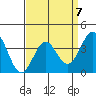 Santa Cruz Island tide chart for Friday, April 7, 2023