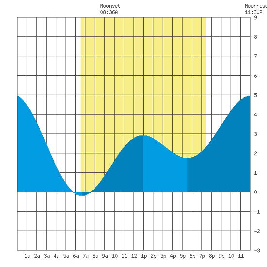 Santa Cruz Island tide chart for Sunday, April 9, 2023
