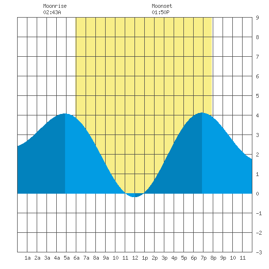 Santa Cruz Island tide chart for Saturday, May 13, 2023