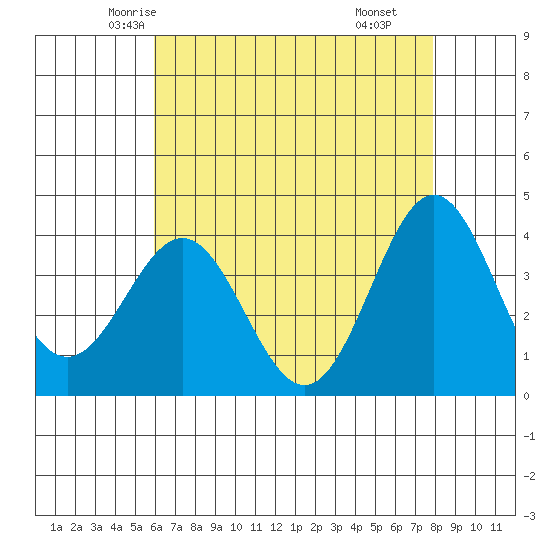 Santa Cruz Island tide chart for Monday, May 15, 2023