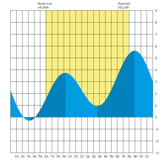 Santa Cruz Island tide chart for Wednesday, May 17, 2023
