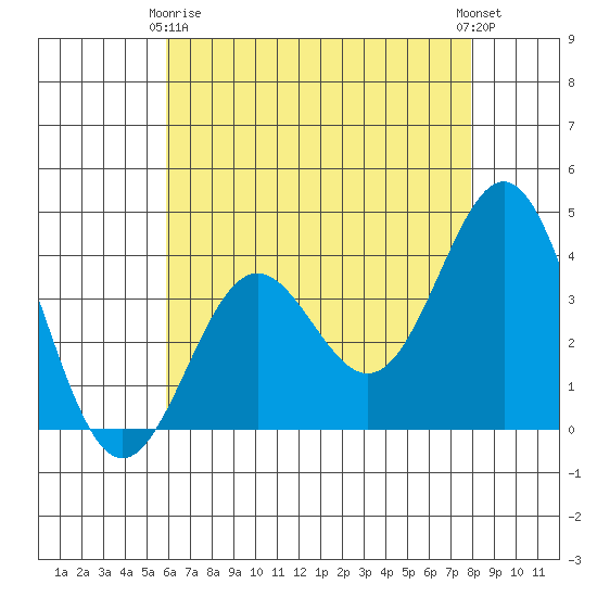 Santa Cruz Island tide chart for Thursday, May 18, 2023