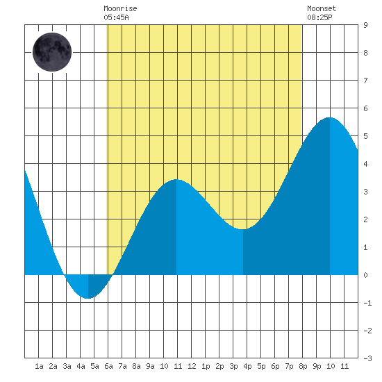 Santa Cruz Island tide chart for Friday, May 19, 2023