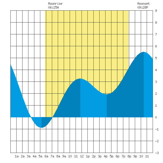 Santa Cruz Island tide chart for Saturday, May 20, 2023