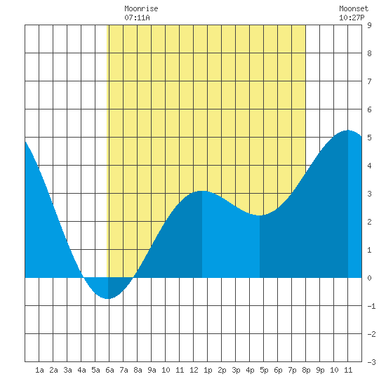 Santa Cruz Island tide chart for Sunday, May 21, 2023