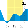 Santa Cruz Island tide chart for Sunday, May 21, 2023