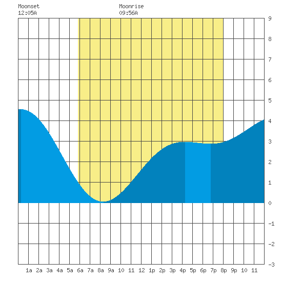 Santa Cruz Island tide chart for Wednesday, May 24, 2023