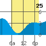 Santa Cruz Island tide chart for Thursday, May 25, 2023