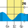 Santa Cruz Island tide chart for Friday, May 26, 2023