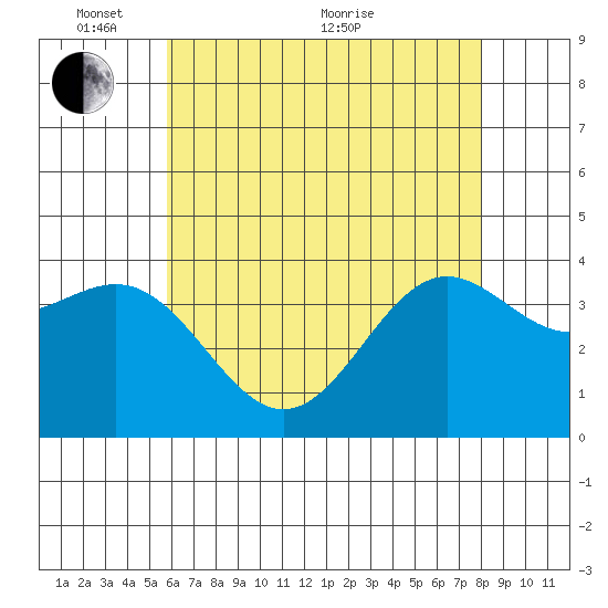 Santa Cruz Island tide chart for Saturday, May 27, 2023