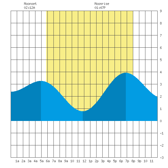 Santa Cruz Island tide chart for Sunday, May 28, 2023