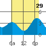 Santa Cruz Island tide chart for Monday, May 29, 2023