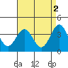 Santa Cruz Island tide chart for Tuesday, May 2, 2023