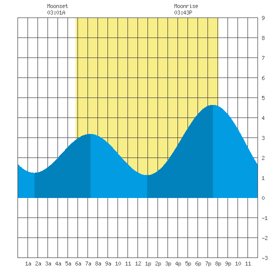 Santa Cruz Island tide chart for Tuesday, May 30, 2023