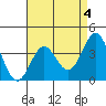 Santa Cruz Island tide chart for Thursday, May 4, 2023