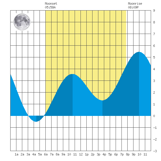 Santa Cruz Island tide chart for Friday, May 5, 2023