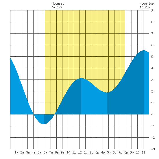 Santa Cruz Island tide chart for Sunday, May 7, 2023