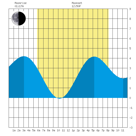 Santa Cruz Island tide chart for Saturday, June 10, 2023