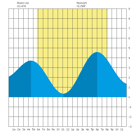 Santa Cruz Island tide chart for Sunday, June 11, 2023